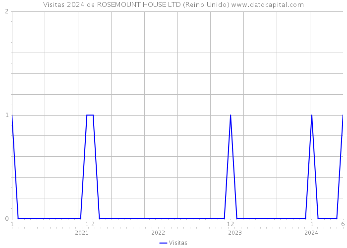 Visitas 2024 de ROSEMOUNT HOUSE LTD (Reino Unido) 