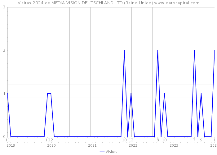 Visitas 2024 de MEDIA VISION DEUTSCHLAND LTD (Reino Unido) 