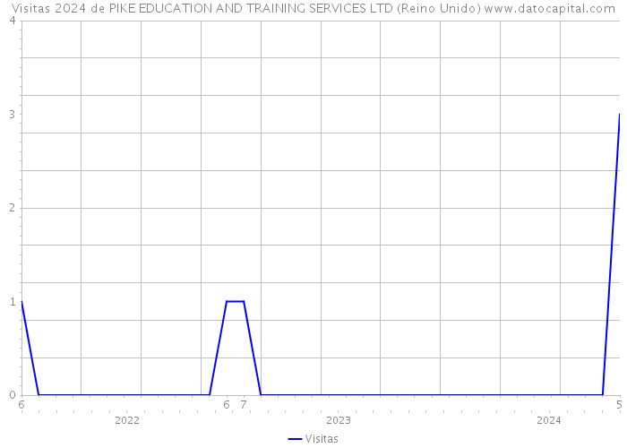 Visitas 2024 de PIKE EDUCATION AND TRAINING SERVICES LTD (Reino Unido) 