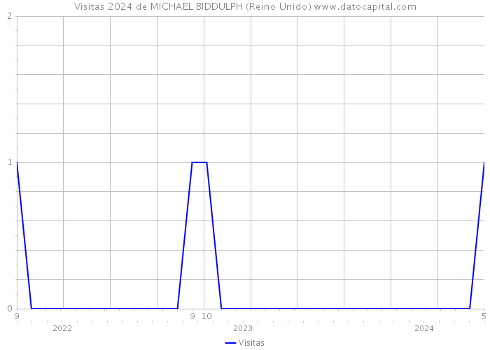 Visitas 2024 de MICHAEL BIDDULPH (Reino Unido) 