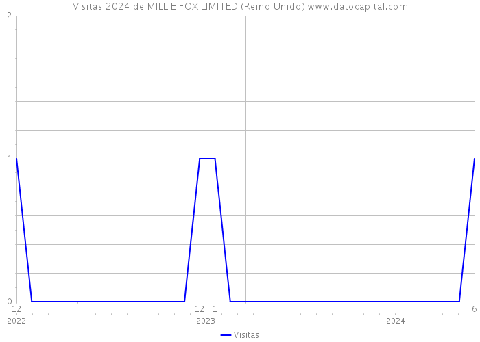 Visitas 2024 de MILLIE FOX LIMITED (Reino Unido) 