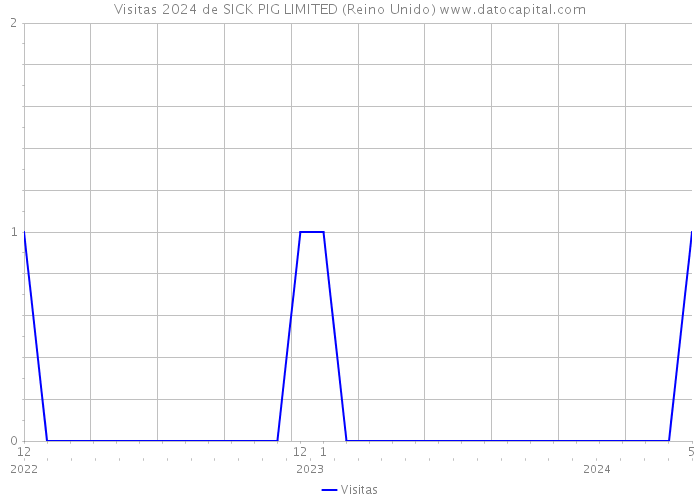 Visitas 2024 de SICK PIG LIMITED (Reino Unido) 