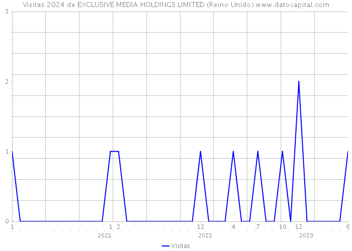 Visitas 2024 de EXCLUSIVE MEDIA HOLDINGS LIMITED (Reino Unido) 