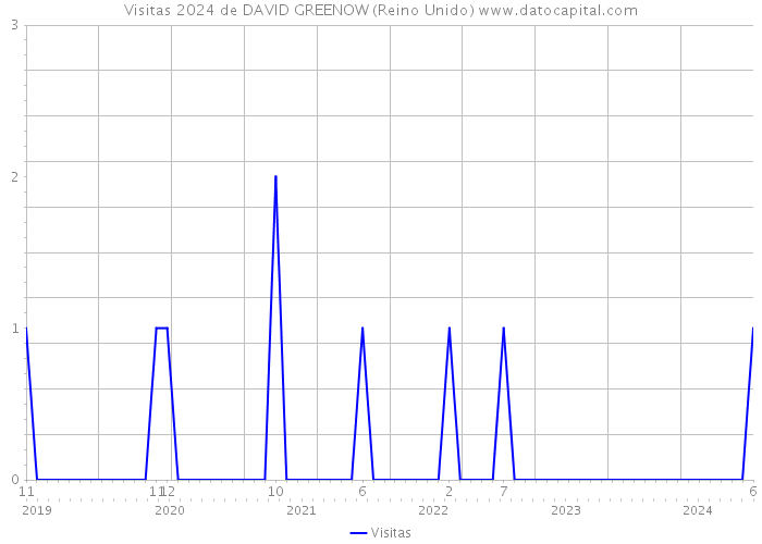 Visitas 2024 de DAVID GREENOW (Reino Unido) 