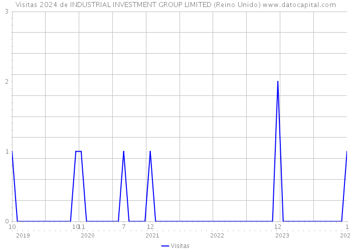 Visitas 2024 de INDUSTRIAL INVESTMENT GROUP LIMITED (Reino Unido) 
