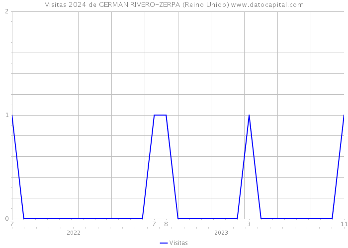 Visitas 2024 de GERMAN RIVERO-ZERPA (Reino Unido) 