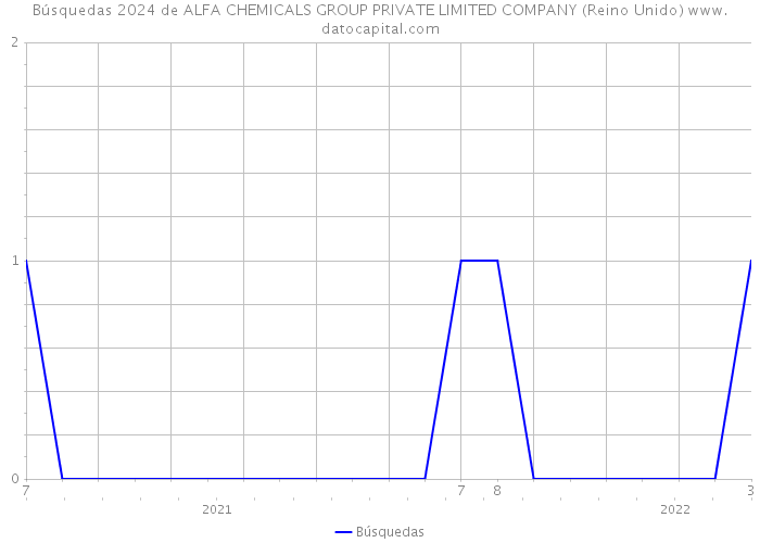 Búsquedas 2024 de ALFA CHEMICALS GROUP PRIVATE LIMITED COMPANY (Reino Unido) 