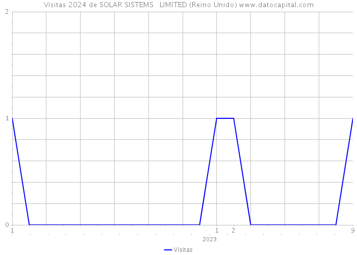 Visitas 2024 de SOLAR SISTEMS LIMITED (Reino Unido) 