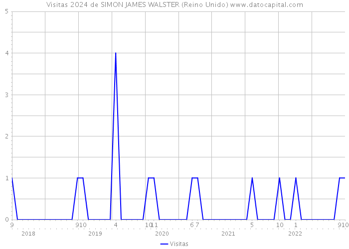 Visitas 2024 de SIMON JAMES WALSTER (Reino Unido) 