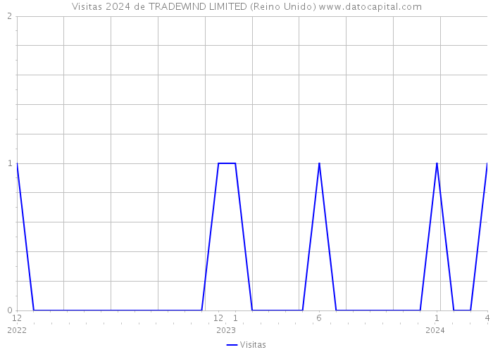 Visitas 2024 de TRADEWIND LIMITED (Reino Unido) 