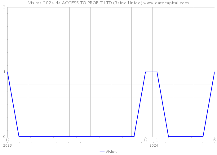 Visitas 2024 de ACCESS TO PROFIT LTD (Reino Unido) 