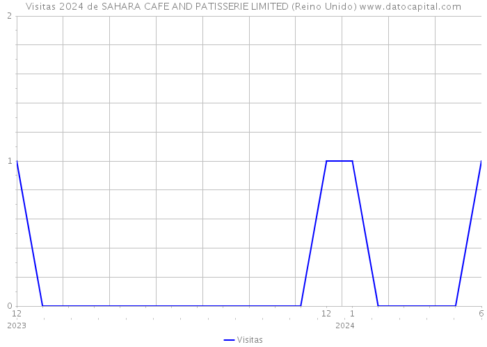 Visitas 2024 de SAHARA CAFE AND PATISSERIE LIMITED (Reino Unido) 