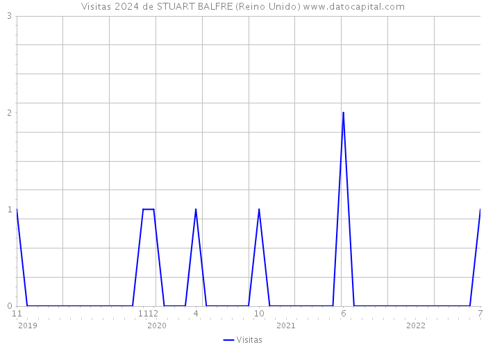 Visitas 2024 de STUART BALFRE (Reino Unido) 