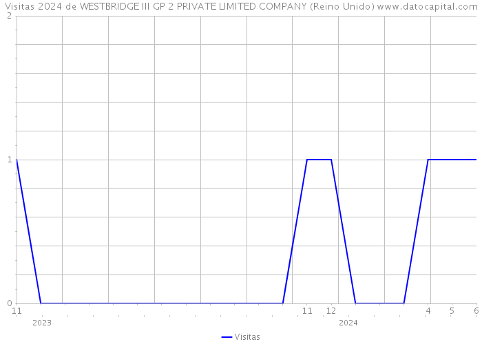 Visitas 2024 de WESTBRIDGE III GP 2 PRIVATE LIMITED COMPANY (Reino Unido) 