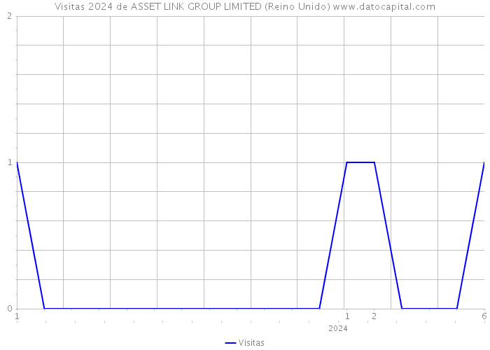 Visitas 2024 de ASSET LINK GROUP LIMITED (Reino Unido) 