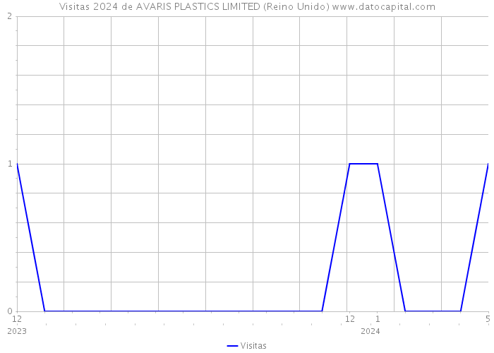 Visitas 2024 de AVARIS PLASTICS LIMITED (Reino Unido) 