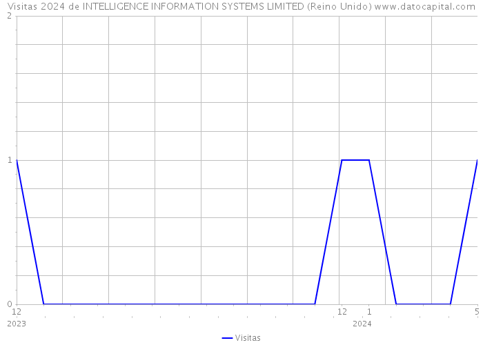 Visitas 2024 de INTELLIGENCE INFORMATION SYSTEMS LIMITED (Reino Unido) 