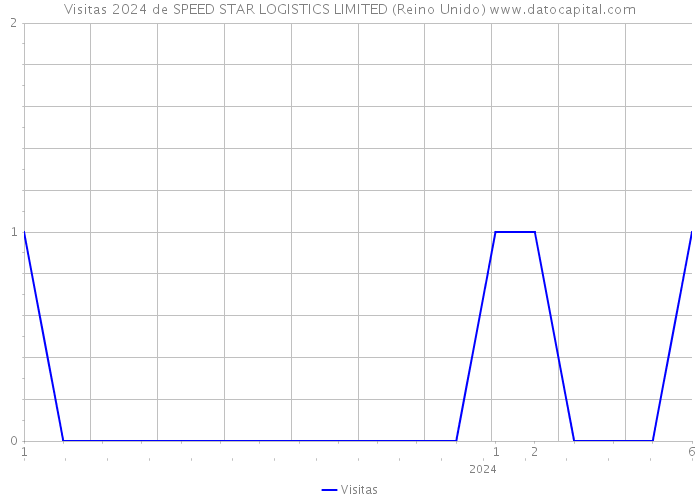 Visitas 2024 de SPEED STAR LOGISTICS LIMITED (Reino Unido) 