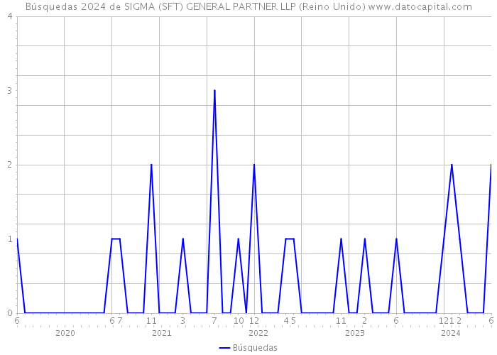 Búsquedas 2024 de SIGMA (SFT) GENERAL PARTNER LLP (Reino Unido) 