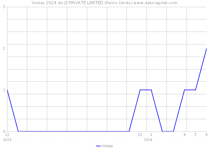 Visitas 2024 de JS PRIVATE LIMITED (Reino Unido) 