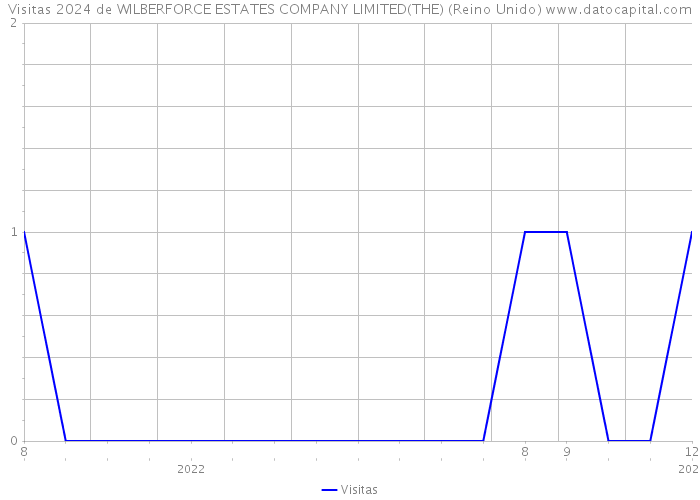 Visitas 2024 de WILBERFORCE ESTATES COMPANY LIMITED(THE) (Reino Unido) 