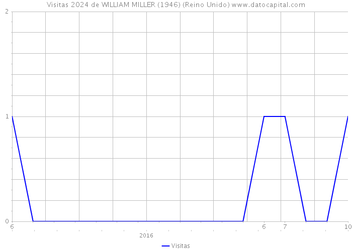 Visitas 2024 de WILLIAM MILLER (1946) (Reino Unido) 