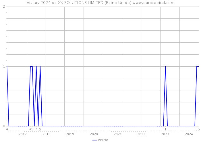 Visitas 2024 de XK SOLUTIONS LIMITED (Reino Unido) 