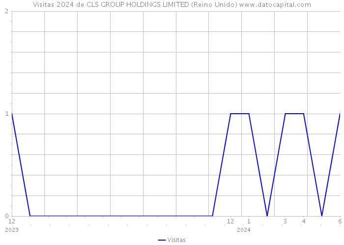 Visitas 2024 de CLS GROUP HOLDINGS LIMITED (Reino Unido) 