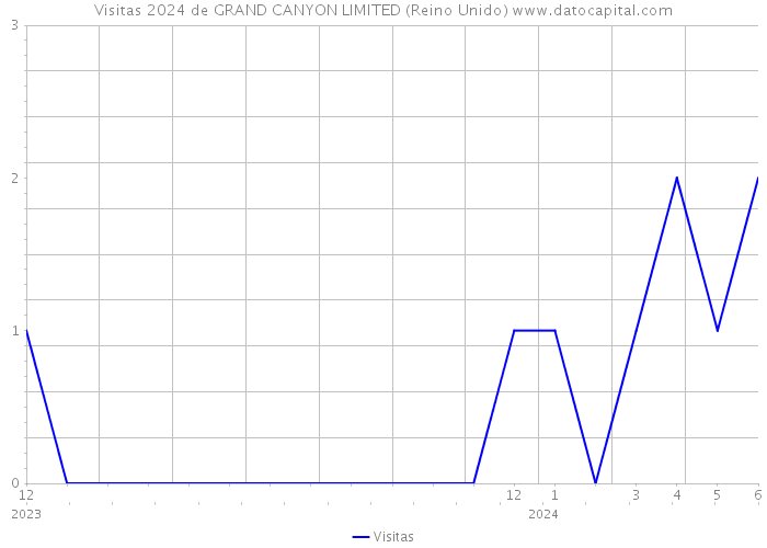 Visitas 2024 de GRAND CANYON LIMITED (Reino Unido) 