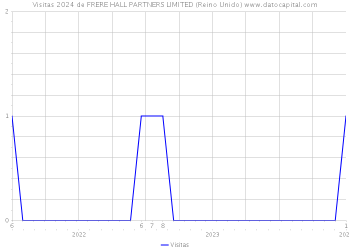 Visitas 2024 de FRERE HALL PARTNERS LIMITED (Reino Unido) 