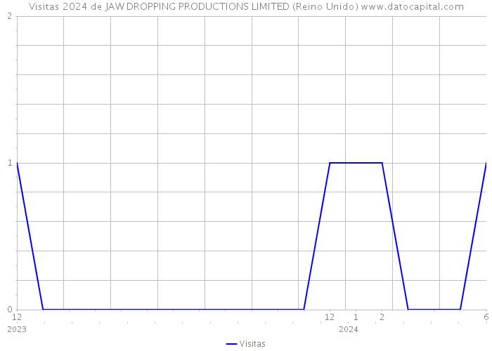 Visitas 2024 de JAW DROPPING PRODUCTIONS LIMITED (Reino Unido) 