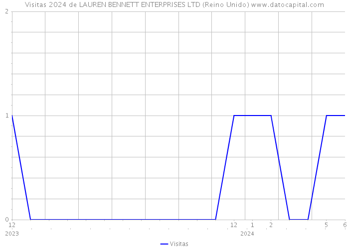 Visitas 2024 de LAUREN BENNETT ENTERPRISES LTD (Reino Unido) 