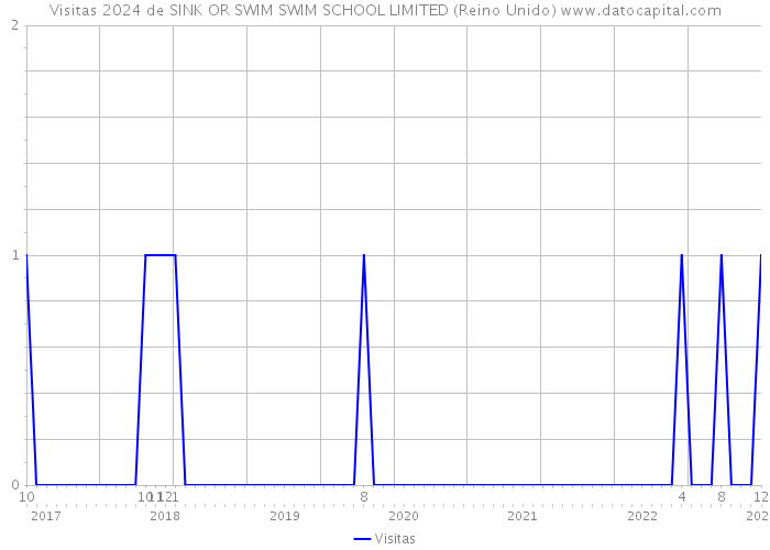 Visitas 2024 de SINK OR SWIM SWIM SCHOOL LIMITED (Reino Unido) 