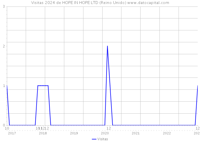 Visitas 2024 de HOPE IN HOPE LTD (Reino Unido) 