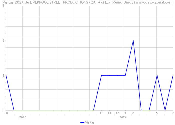 Visitas 2024 de LIVERPOOL STREET PRODUCTIONS (QATAR) LLP (Reino Unido) 