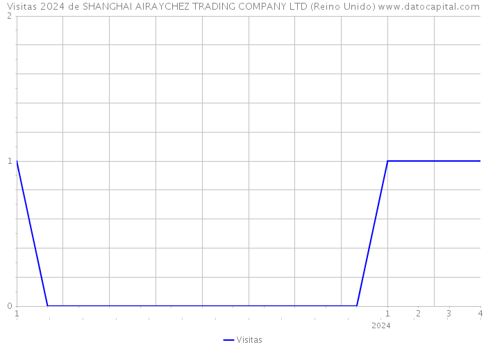 Visitas 2024 de SHANGHAI AIRAYCHEZ TRADING COMPANY LTD (Reino Unido) 