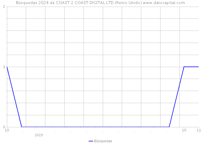 Búsquedas 2024 de COAST 2 COAST DIGITAL LTD (Reino Unido) 