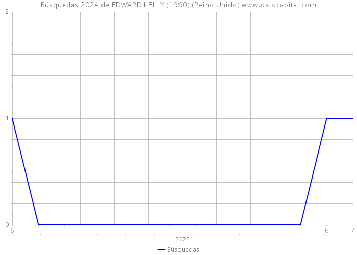 Búsquedas 2024 de EDWARD KELLY (1990) (Reino Unido) 