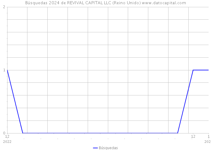 Búsquedas 2024 de REVIVAL CAPITAL LLC (Reino Unido) 