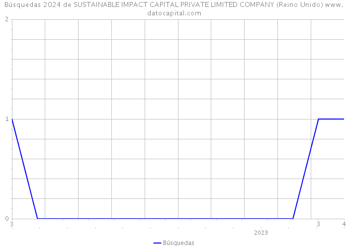 Búsquedas 2024 de SUSTAINABLE IMPACT CAPITAL PRIVATE LIMITED COMPANY (Reino Unido) 