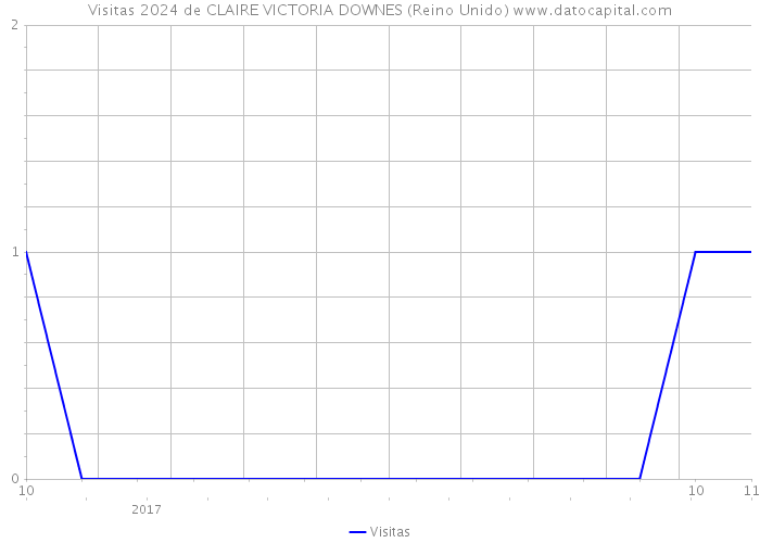 Visitas 2024 de CLAIRE VICTORIA DOWNES (Reino Unido) 