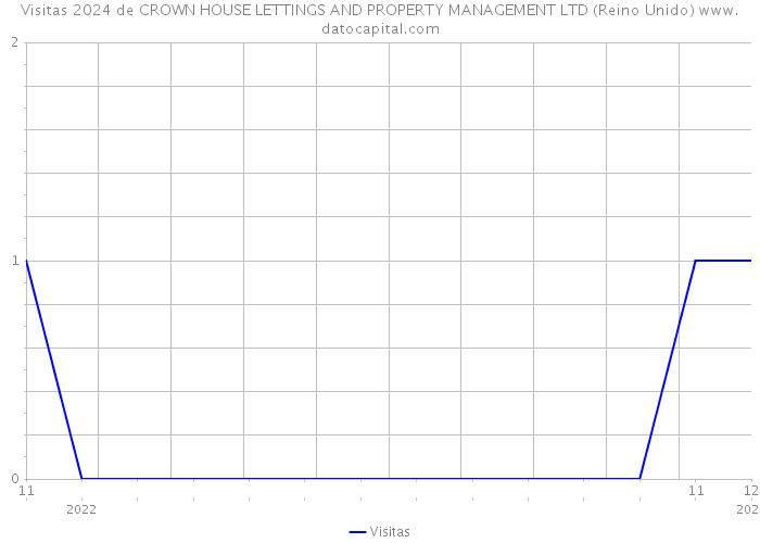 Visitas 2024 de CROWN HOUSE LETTINGS AND PROPERTY MANAGEMENT LTD (Reino Unido) 