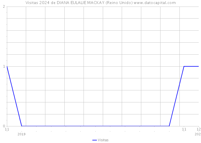 Visitas 2024 de DIANA EULALIE MACKAY (Reino Unido) 