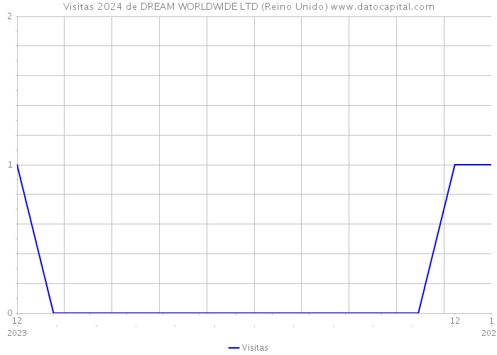 Visitas 2024 de DREAM WORLDWIDE LTD (Reino Unido) 