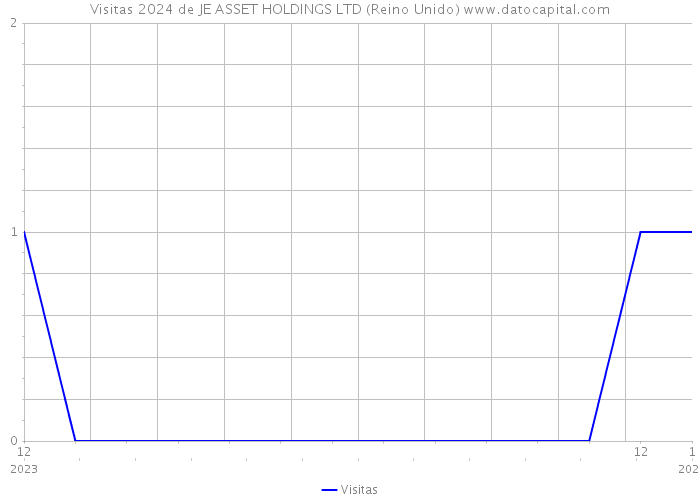 Visitas 2024 de JE ASSET HOLDINGS LTD (Reino Unido) 