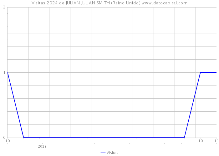 Visitas 2024 de JULIAN JULIAN SMITH (Reino Unido) 