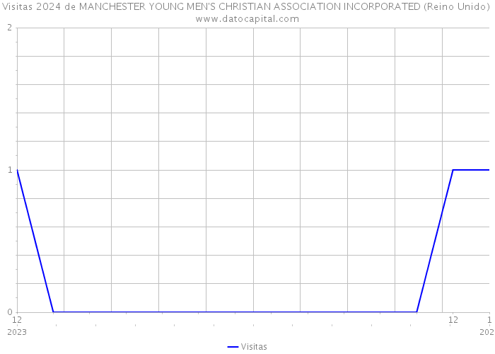 Visitas 2024 de MANCHESTER YOUNG MEN'S CHRISTIAN ASSOCIATION INCORPORATED (Reino Unido) 