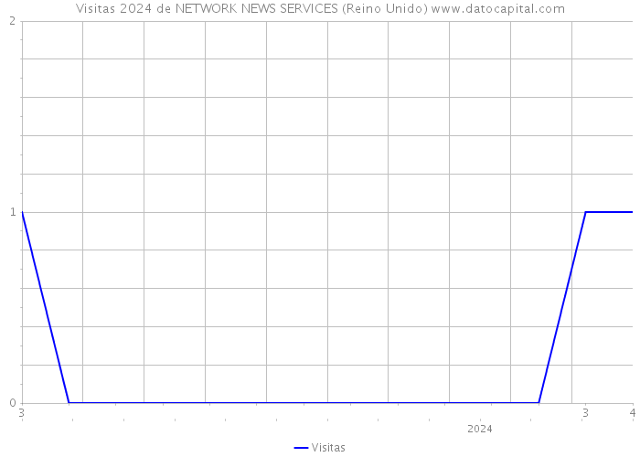 Visitas 2024 de NETWORK NEWS SERVICES (Reino Unido) 