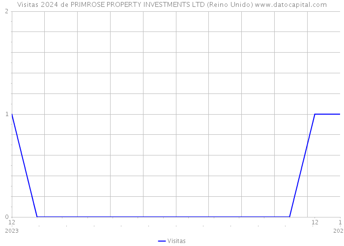 Visitas 2024 de PRIMROSE PROPERTY INVESTMENTS LTD (Reino Unido) 