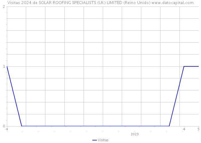 Visitas 2024 de SOLAR ROOFING SPECIALISTS (UK) LIMITED (Reino Unido) 